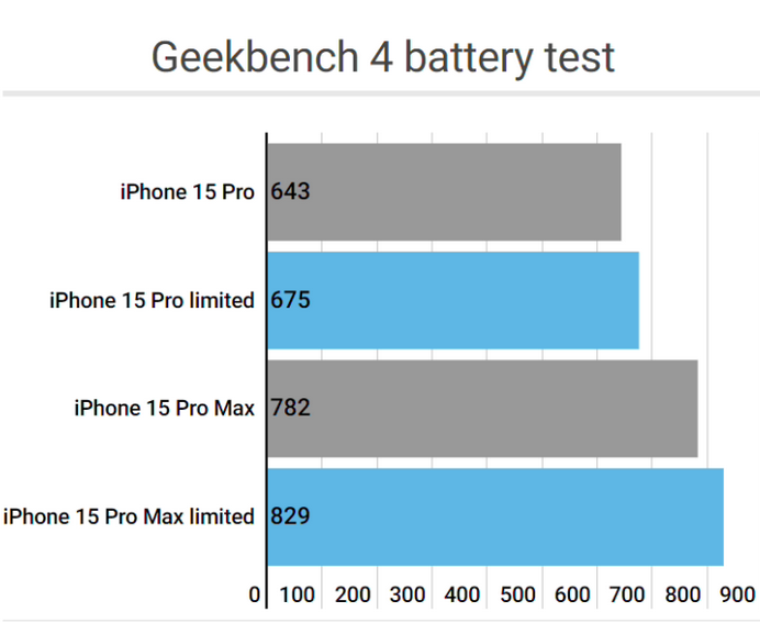 忻府apple维修站iPhone15Pro的ProMotion高刷功能耗电吗