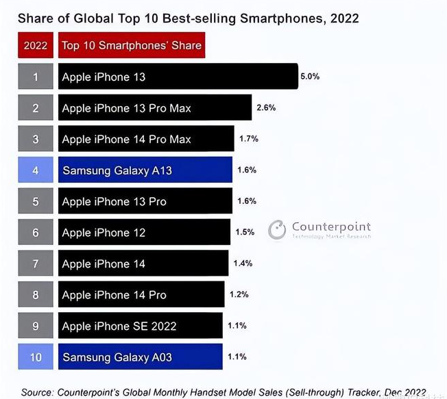 忻府苹果维修分享:为什么iPhone14的销量不如iPhone13? 