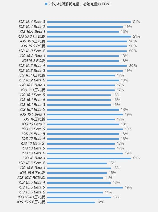 忻府苹果手机维修分享iOS 16.4 Beta 3续航跑分等测试结果汇总 