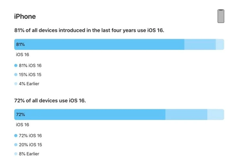 忻府苹果手机维修分享iOS 16 / iPadOS 16 安装率 