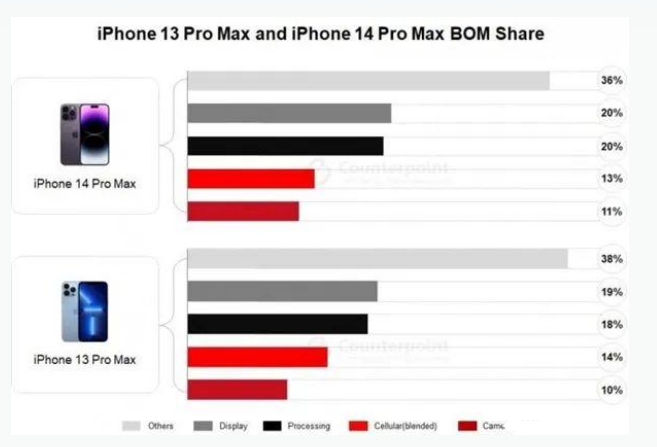 忻府苹果手机维修分享iPhone 14 Pro的成本和利润 