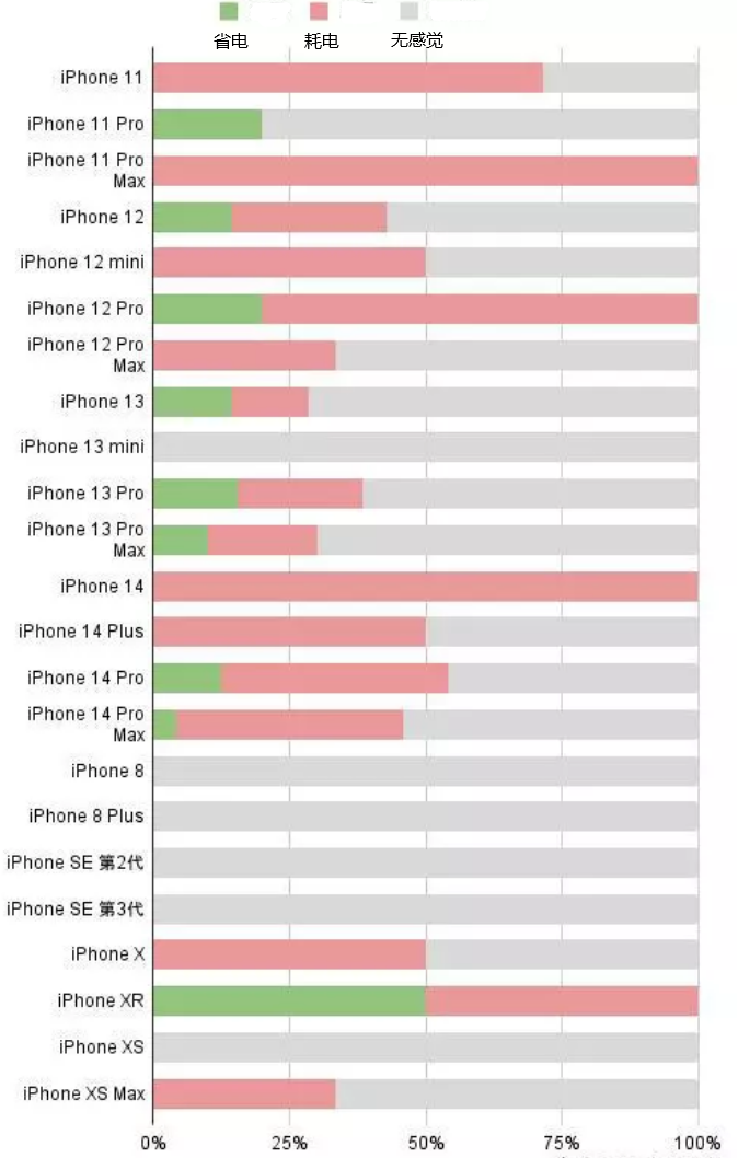 忻府苹果手机维修分享iOS16.2太耗电怎么办？iOS16.2续航不好可以降级吗？ 