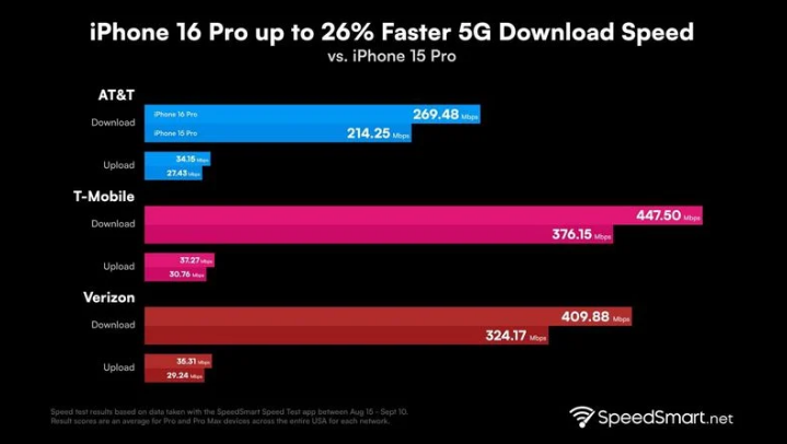 忻府苹果手机维修分享iPhone 16 Pro 系列的 5G 速度 