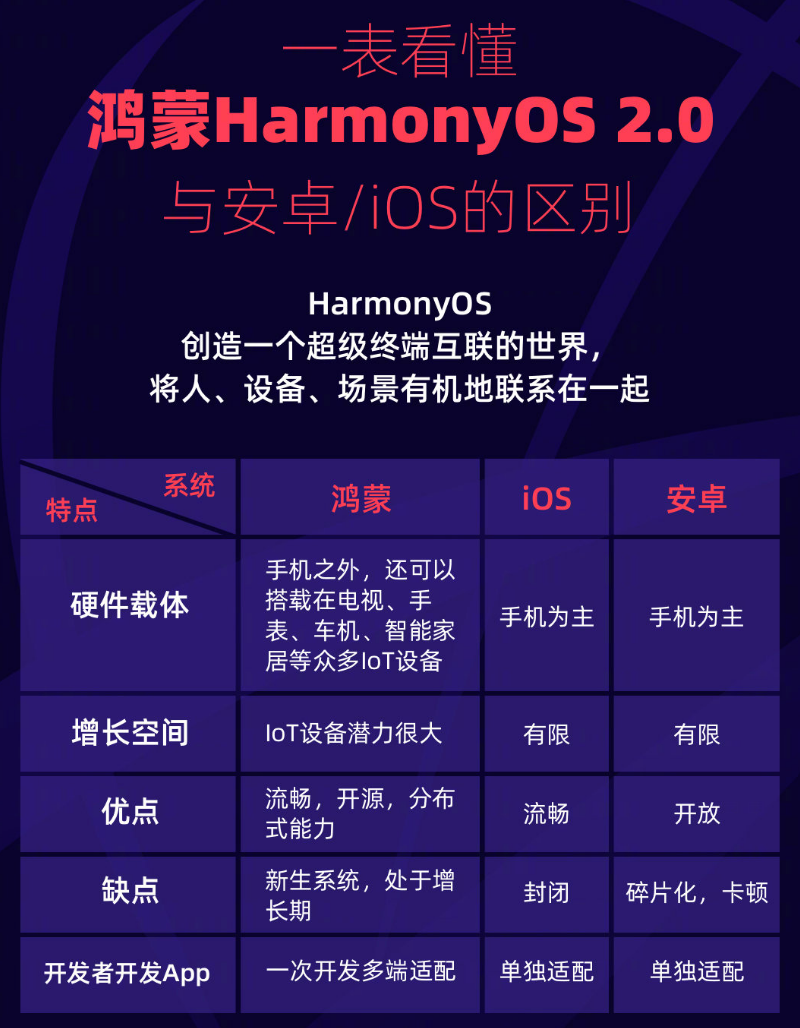 忻府苹果手机维修分享华为鸿蒙 OS 与安卓以及 iOS 都有什么区别 