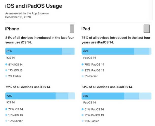 忻府苹果手机维修分享有多少用户更新了 iOS 14 